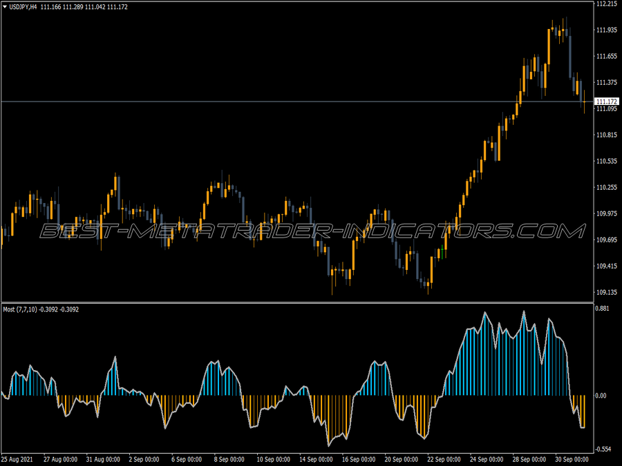 Anchored Momentum V2 Indicator