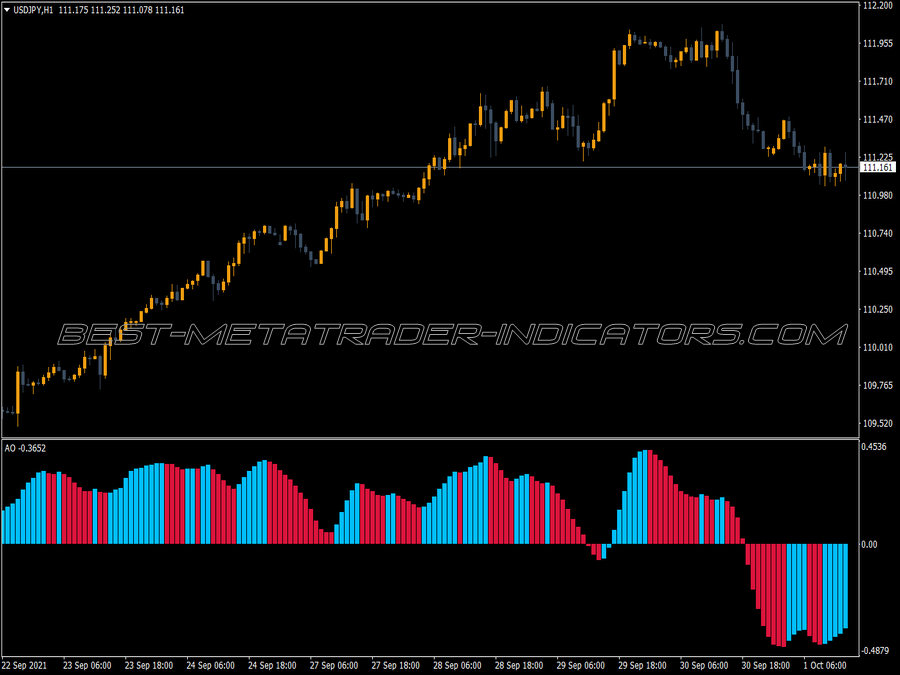 Ao Bars Alert MT4 Indicator