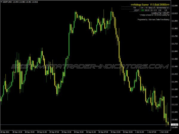 Arbitrage Scanner MT4 Indicator