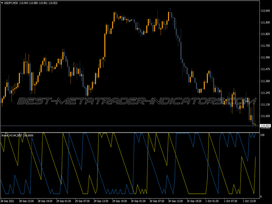 Aroon MT4 Indicator