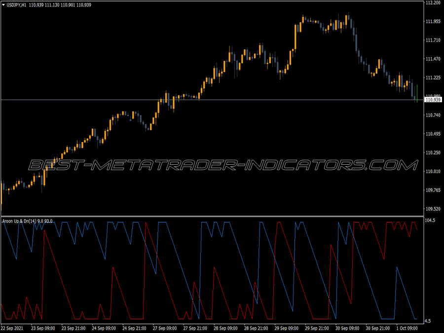 Aroon Up Down Indicator