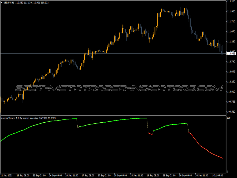 Aroora Buy Sell MT4 Indicator