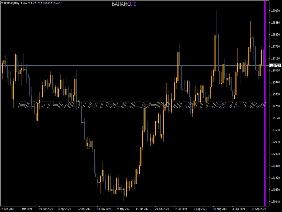 Assistant History Data MT4 Indicator