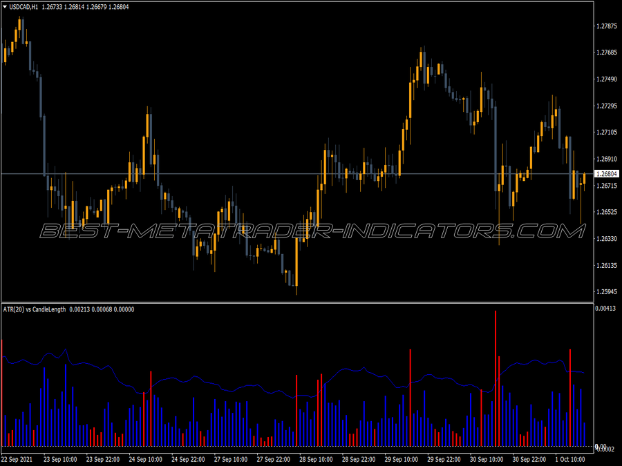 Atr Candle Length MT4 Indicator