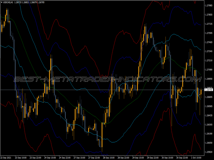 Atr Channels Indicator