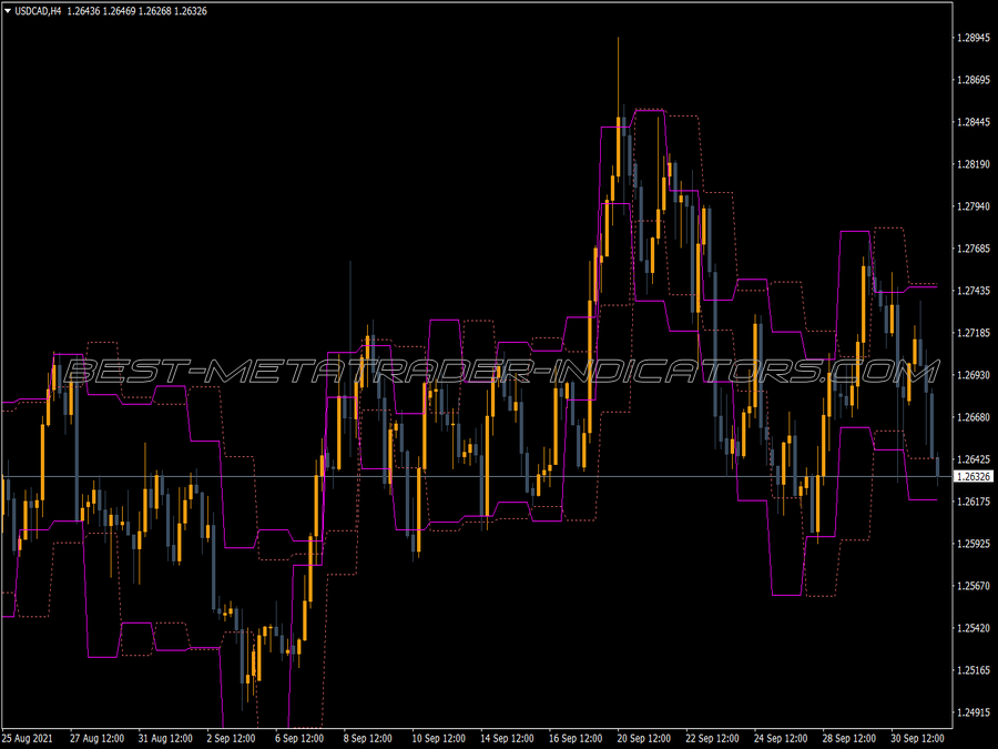 Atr Levels Two Indicator