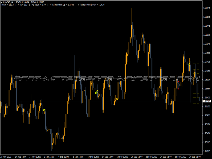 ATR Range Indicator