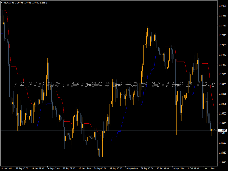 ATR Stops V1 Indicator for MT4