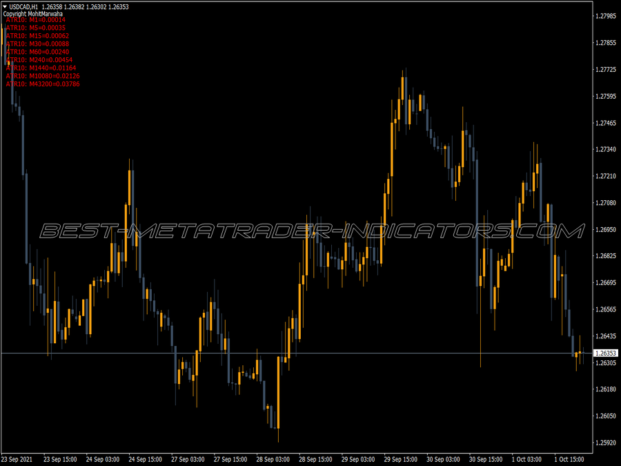 Atr Values MT4 Indicator