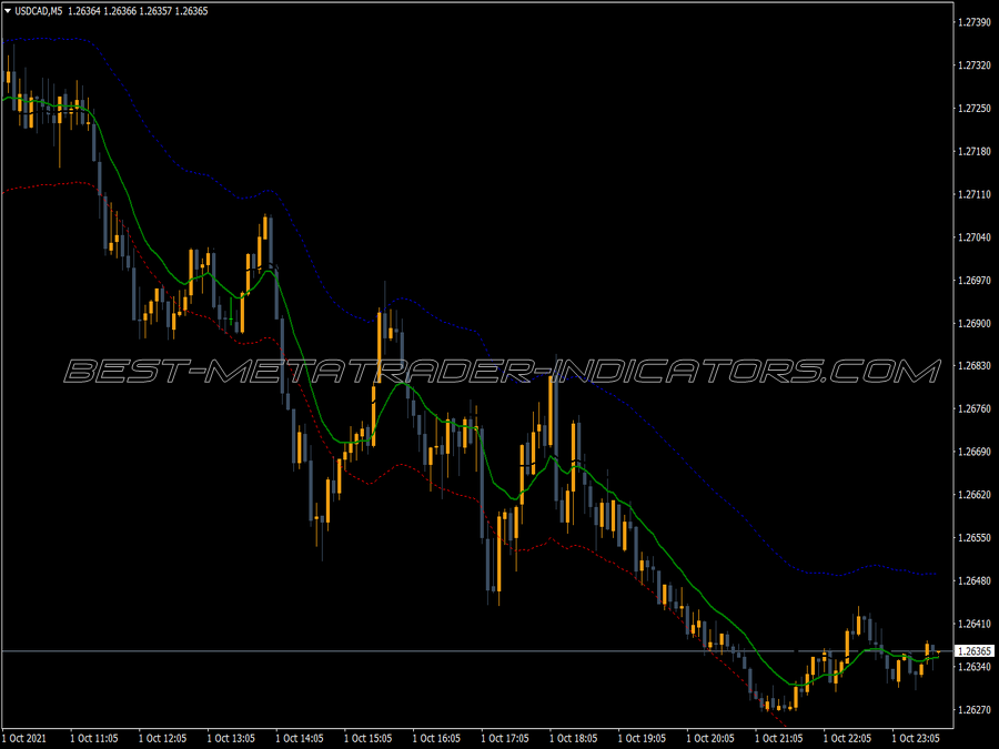 Auto Envelope Indicator for MT4