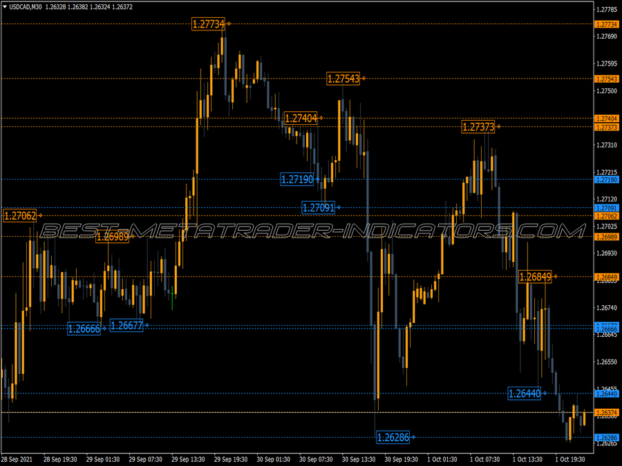 Automatic Parabolic Support/Resistance Levels for MT4