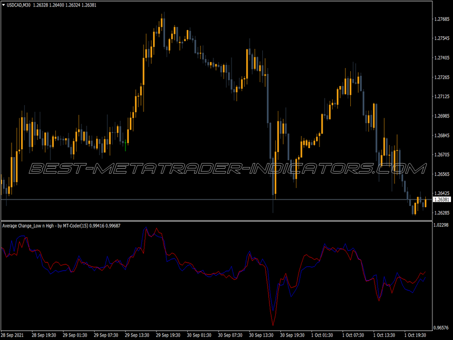 Average Change High Low Indicator