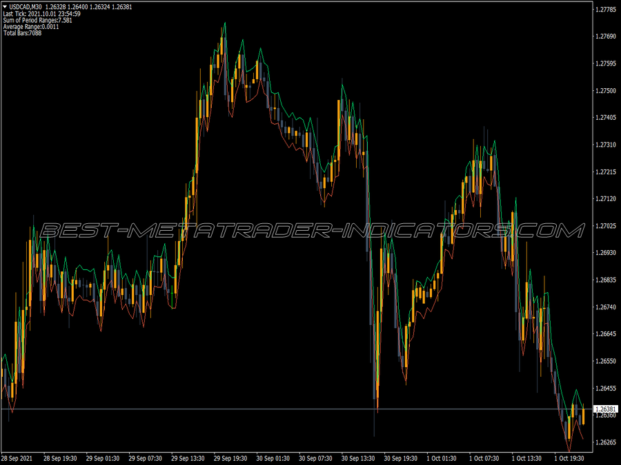 Average Daily Range Indicator