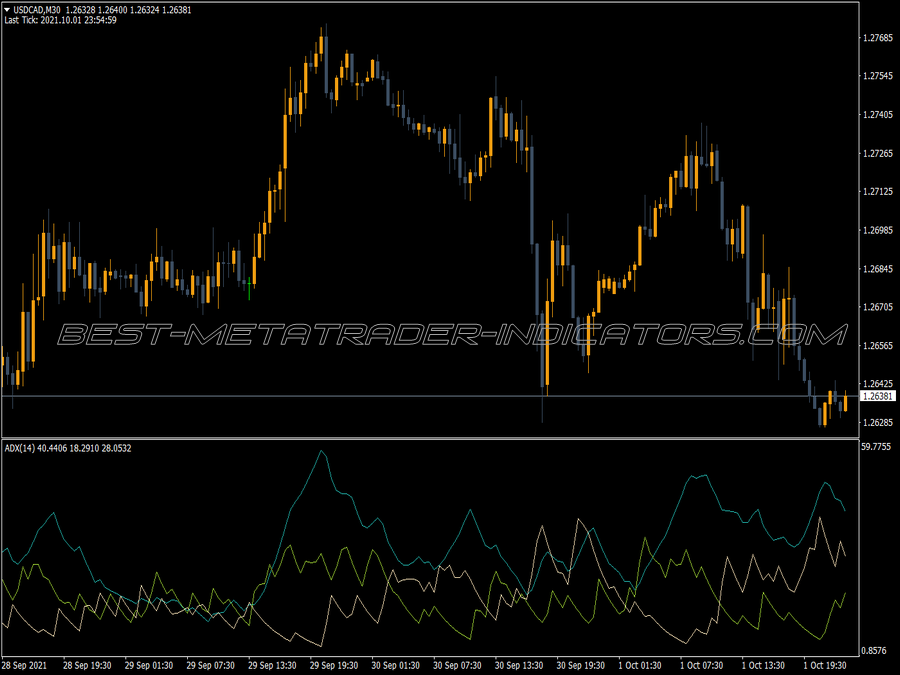 Average Directional Movement Index Adx Indicator