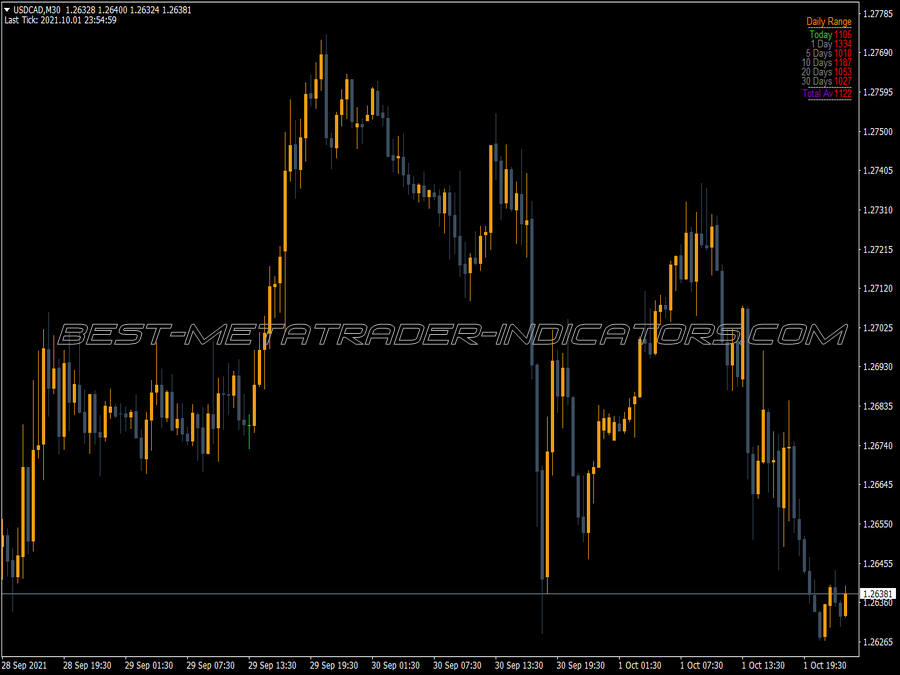 Average Range MT4 Indicator