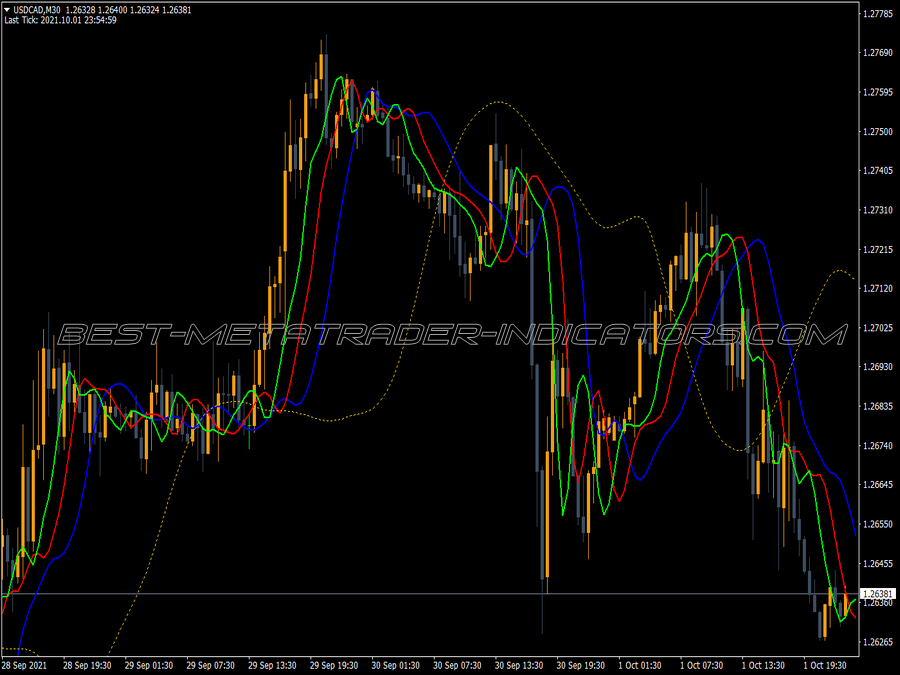 Averages Alligator Nmc MT4 Indicator