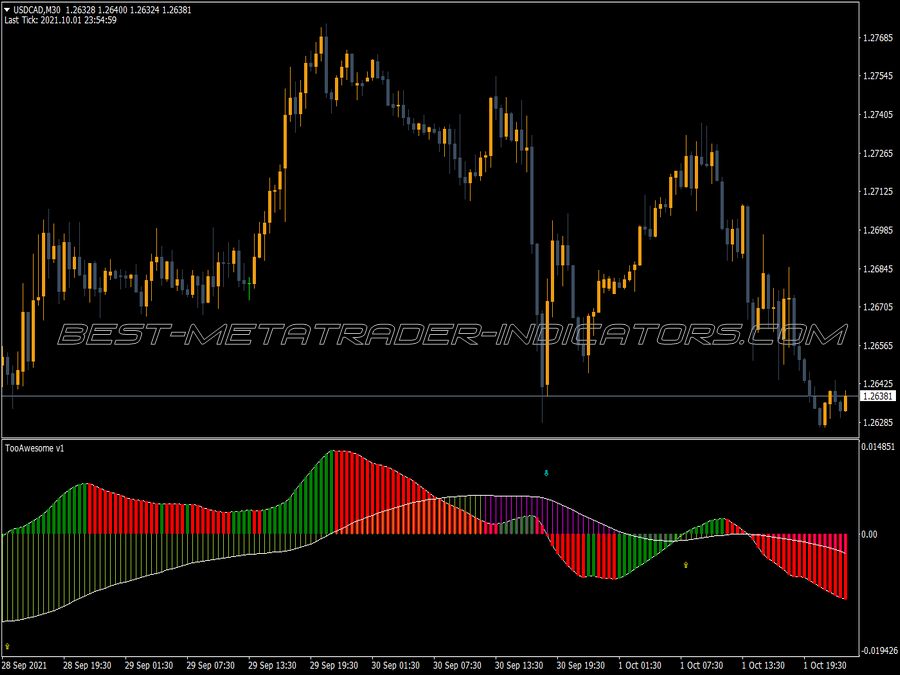 Awesome Accelerator Custom Trader MT4 Indicator