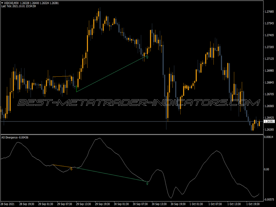 Awesome Accelerator Divergence MT4 Indicator