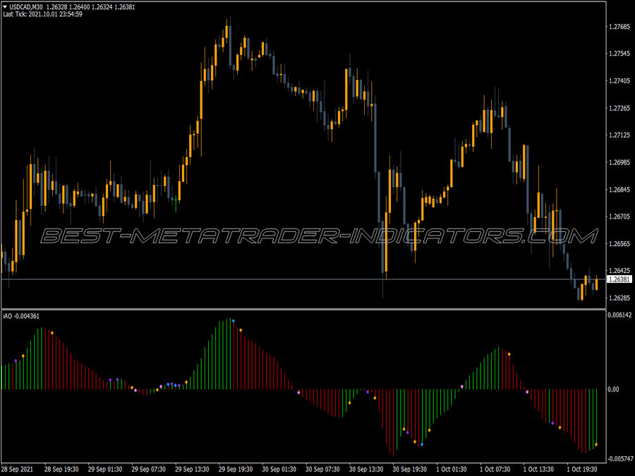 Awesome Accelerator Dot Signal MT4 Indicator