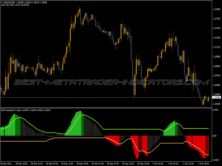 Awesome Accelerator Four Color Alert MT4 Indicator