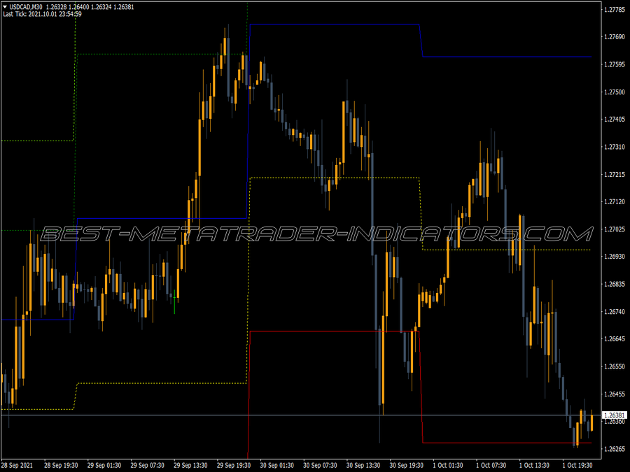 Awesome Accelerator High Low Indicator