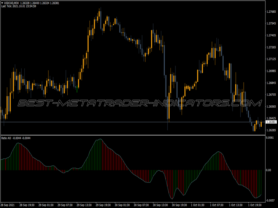 Awesome Accelerator Ratio MT4 Indicator