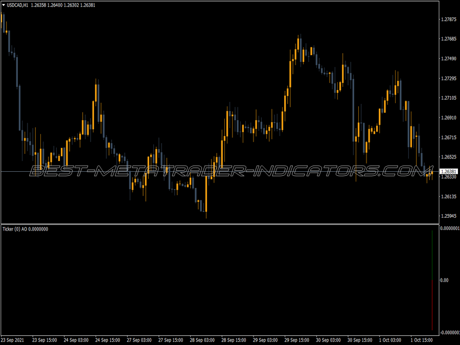 Awesome Accelerator Ticker MT4 Indicator