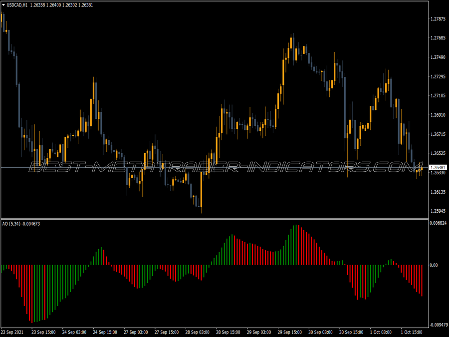 Awesome Accelerator Wln Puts MT4 Indicator