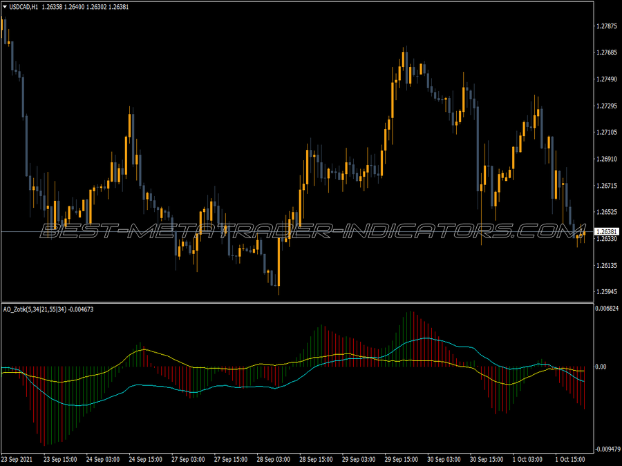 Awesome Accelerator Zotic Indicator