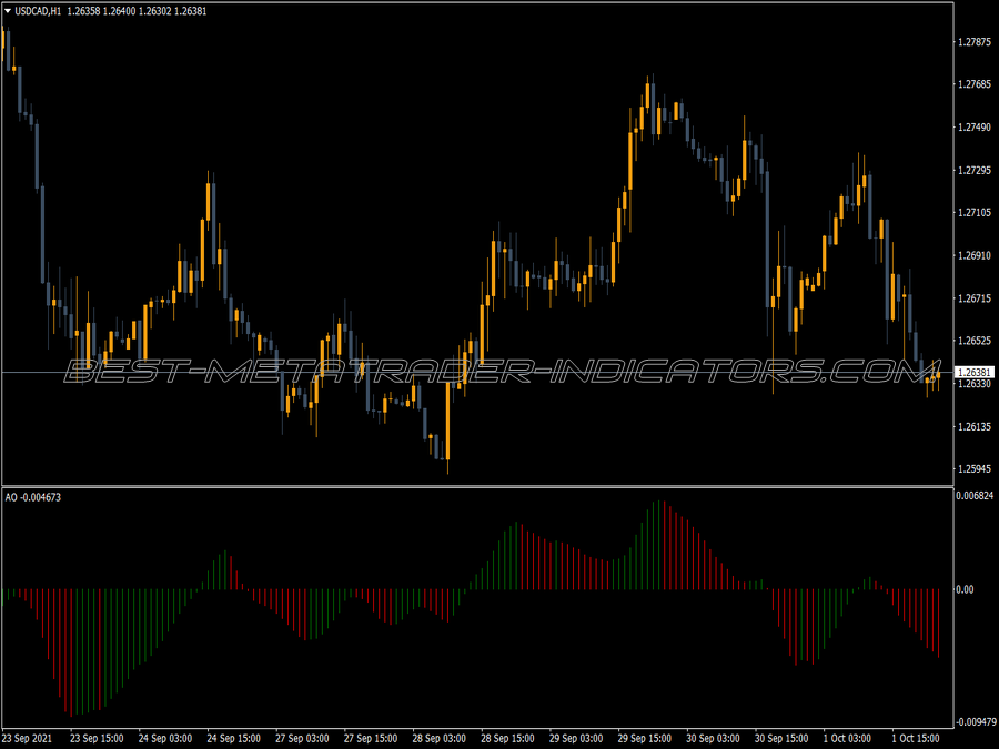 Awesome Oscillator Ao Indicator