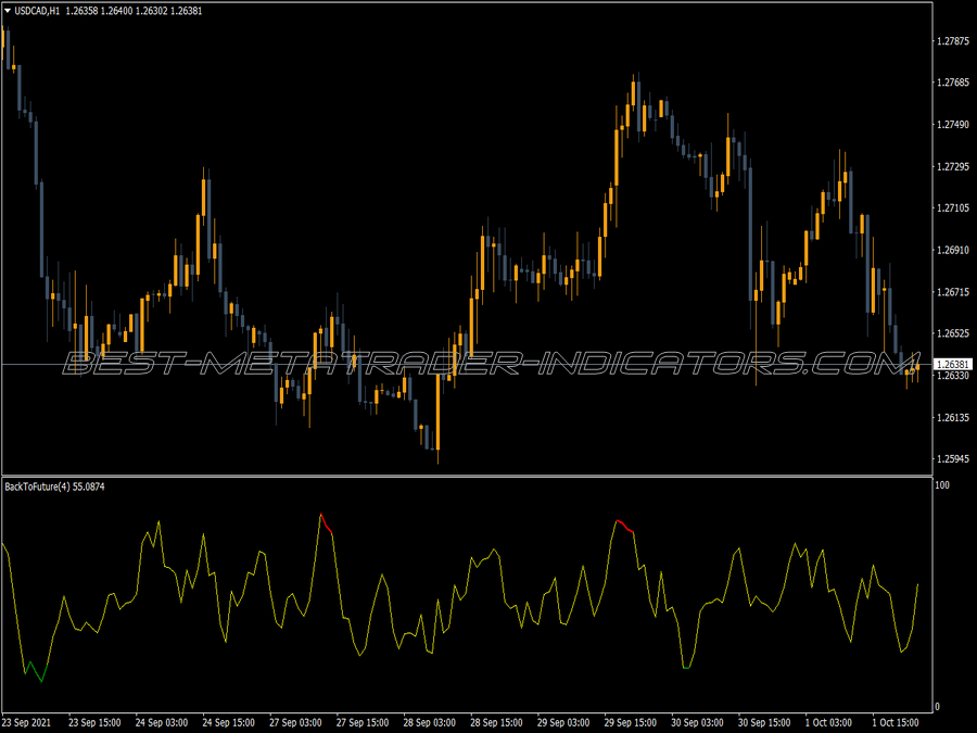 Back Future MT4 Indicator