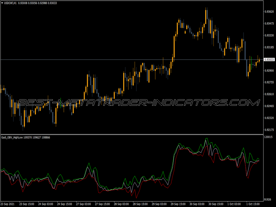 Balance Volume High Low MT4 Indicator