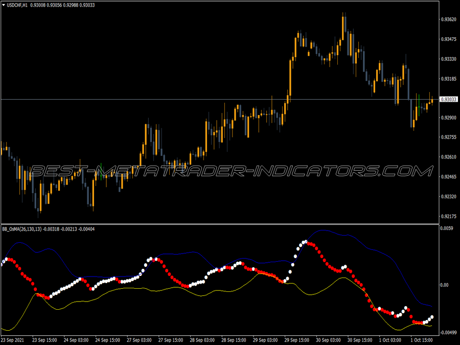 BB OsMA Indicator