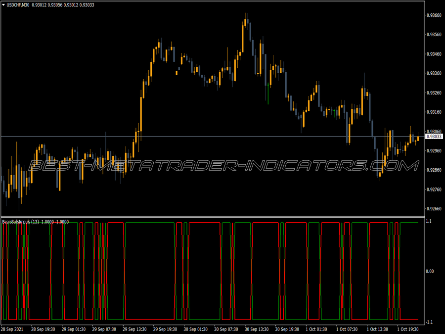 Bears Bulls Impuls Indicator for MT4