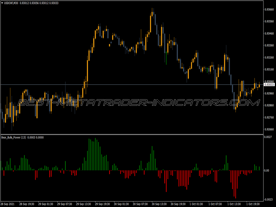 Bears Bulls Power Indicator