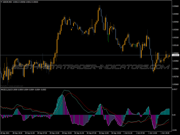 Best Macd Final MT4 Indicator