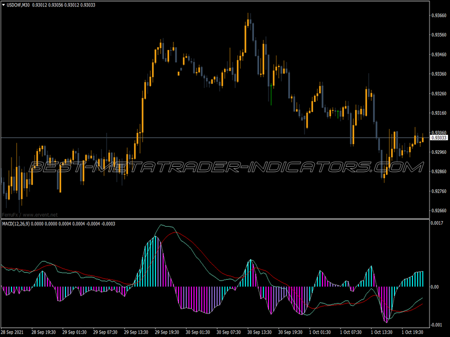 Best Macd Final MT4 Indicator