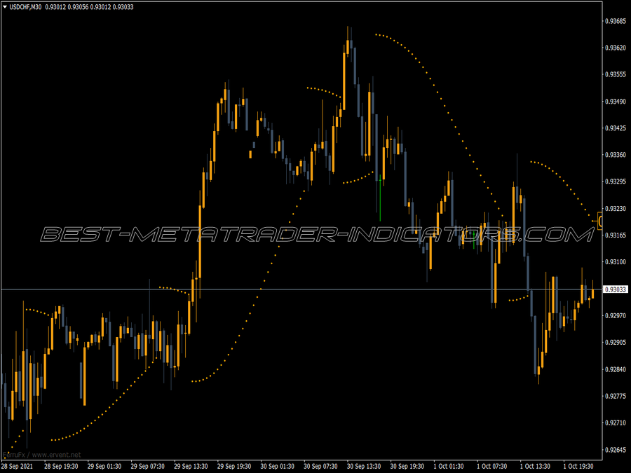 Best Tro Modified Parabolic Indicator