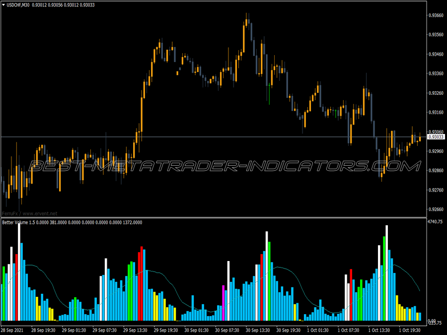 Better Volume Alerts Nmc MT4 Indicator