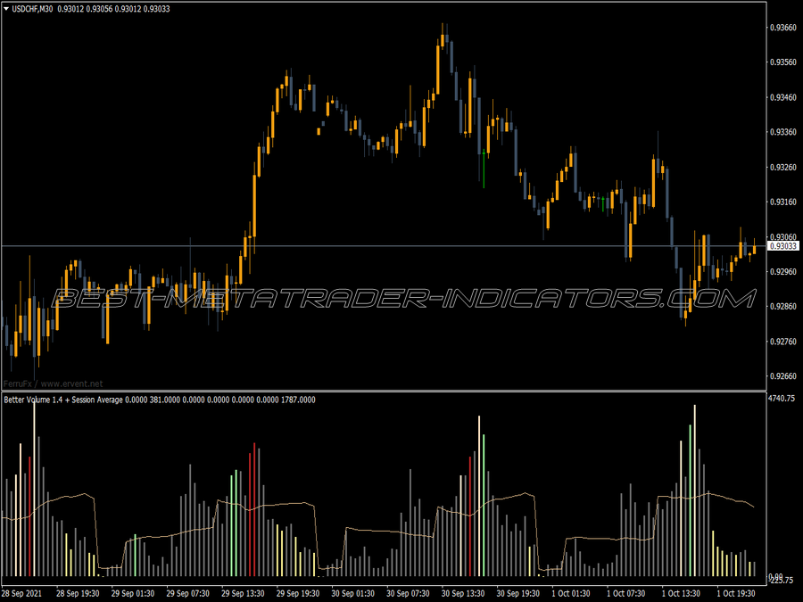 Better Volume Session Average MT4 Indicator