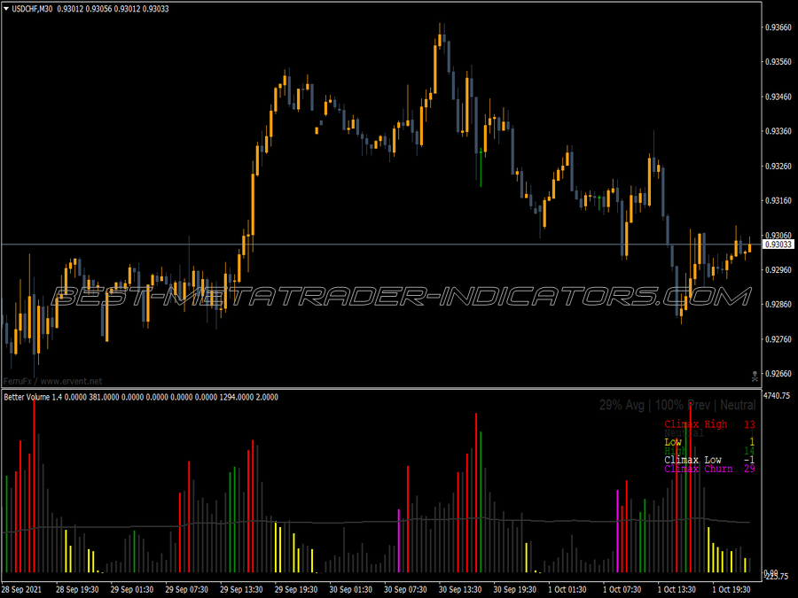 Better Volume Tro Dash Indicator