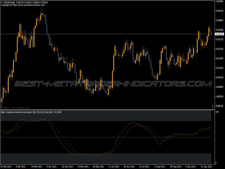 Blau Double Smoothed Stochastic MT4 Indicator