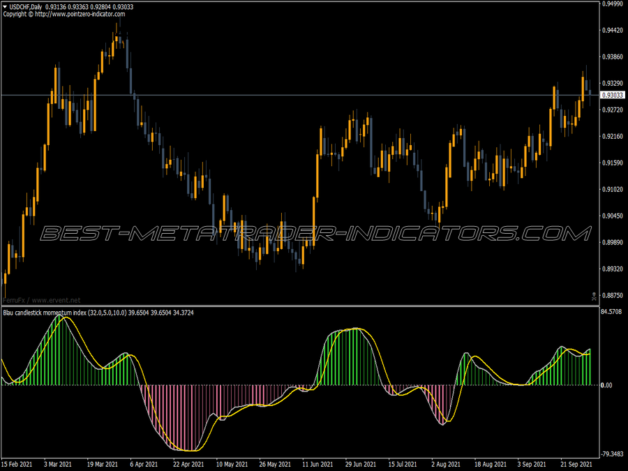 Blau Ergodic Cmi V2 MT4 Indicator