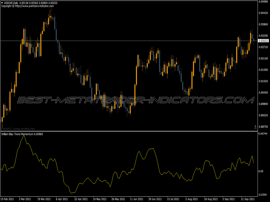 Blau Trend Momentum Indicator