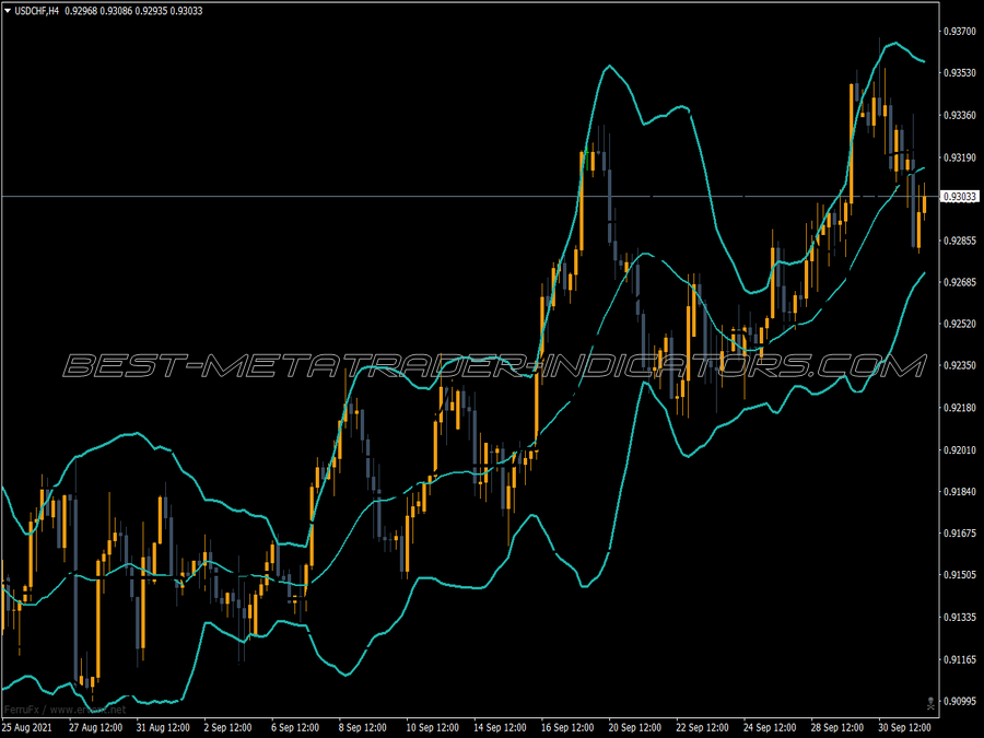 Bmi Bands Ichimoku MT4 Indicator