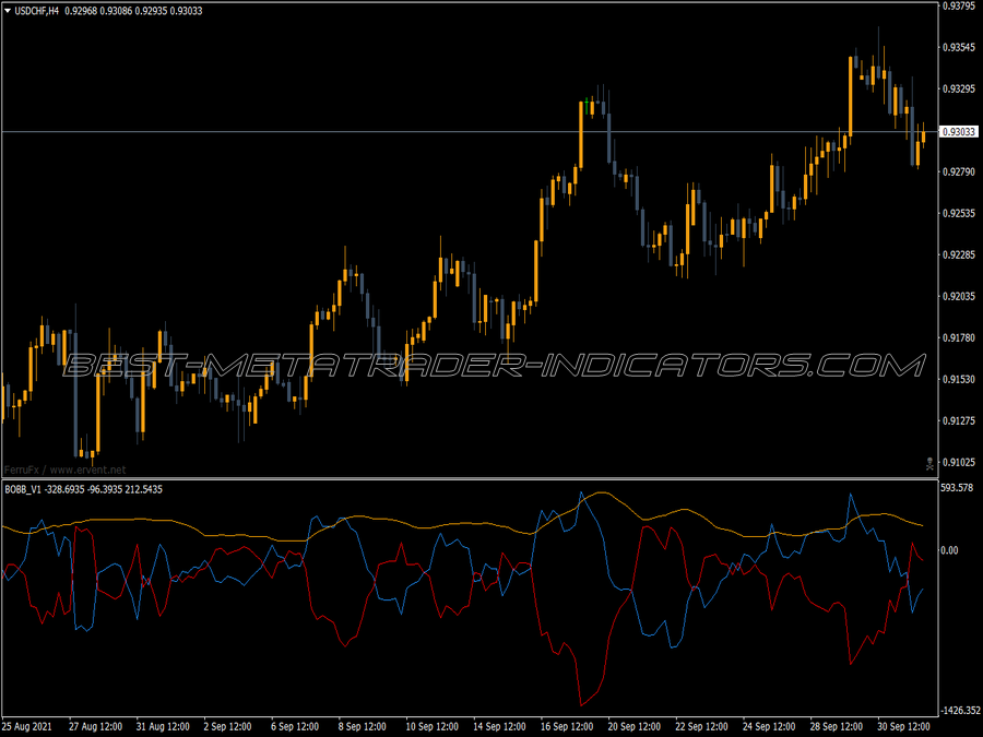 Bo Bollinger Bands MT4 Indicator