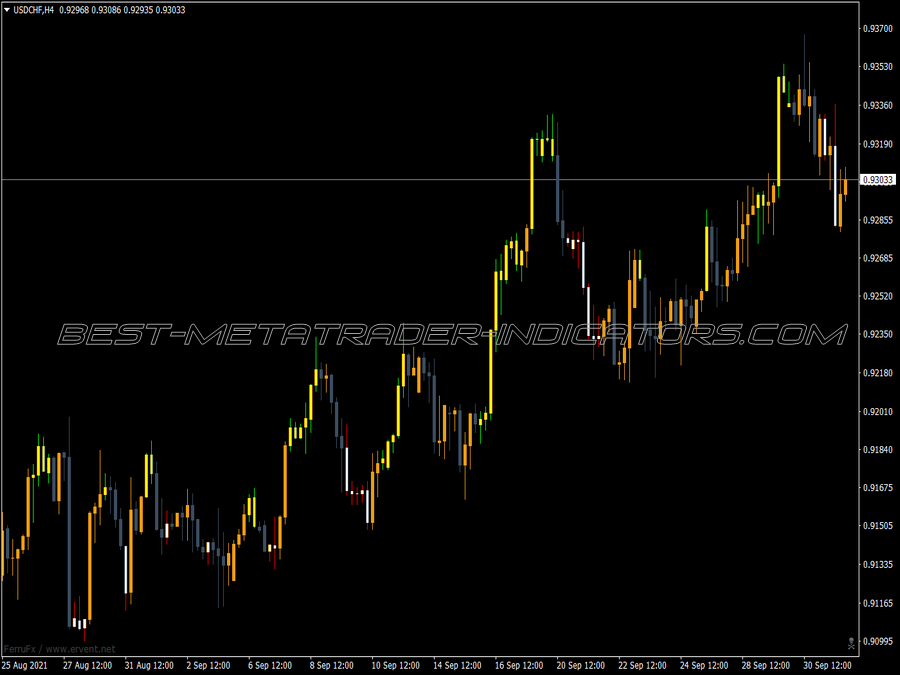 Bob Stochastic Candles MT4 Indicator