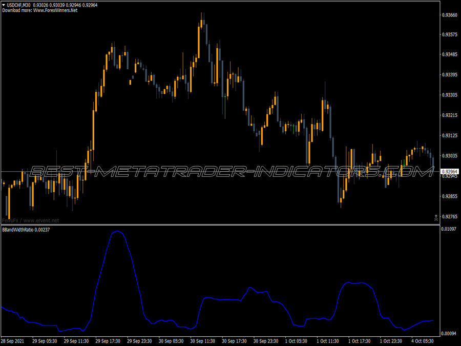 Bollinger Band Width Ratio Indicator