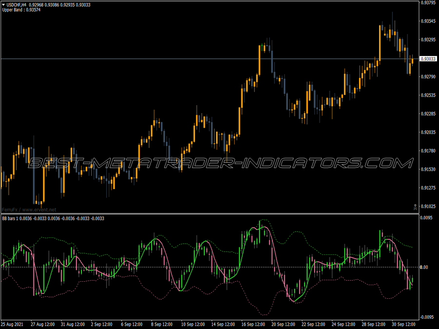 Bollinger Bands Bars Hull MT4 Indicator