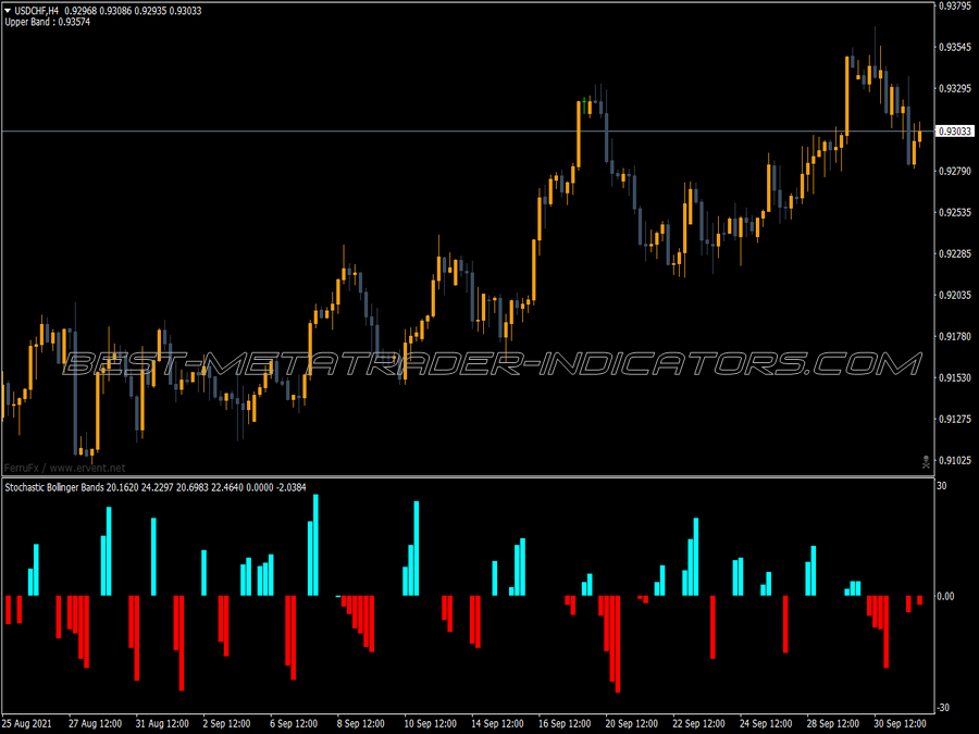 Bollinger Bands Gi Stochastic Indicator